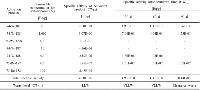 Table 7. Result of the evaluate of permissible standards for self-disposal