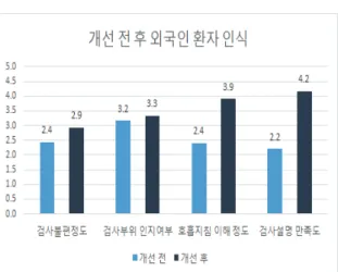 Table 5. Satisfaction with explanation of inspection  method before and after the produced guide 