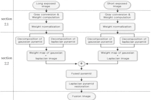 Fig. 1. Flowchart for proposed method.