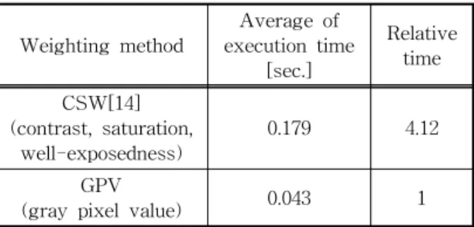 Table 2. Average of weighting operation