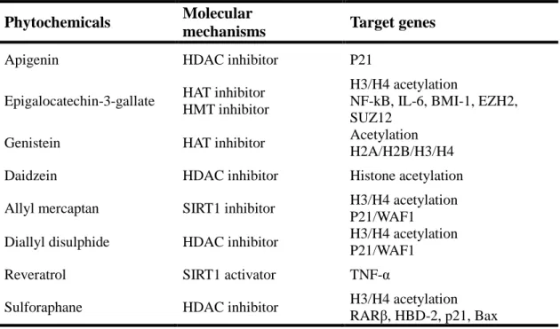 Table 1-2. Phytochemicals and histone modification. Reproduced from Shankar et al.  Semin Cancer Biol 2016; 40-41: 82-99, with permission of Elsevier 