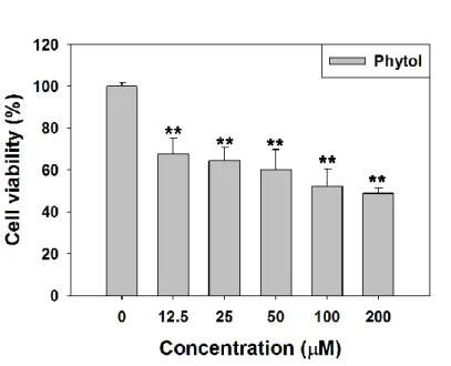 Figure 3-1. The viability of cells treated with various concentrations of phytol for 24  h