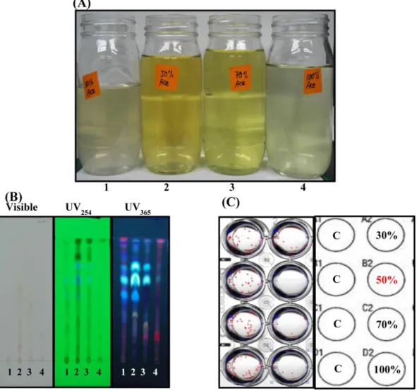 Figure  7.    The  purification  procedure  of  CSCs  inhibitor  in  Saururus  chinensis using Reversed-Phase C 18  (ODS) gel chromatography