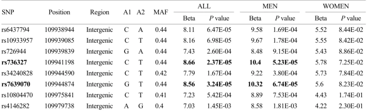 Table 2. The association results of  the 8 SNPs with serum levels of ALP based on linear regression model in RETNLB gene 