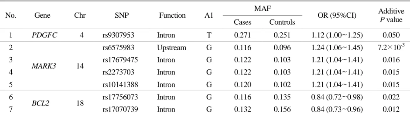 Table 1. Basic characteristics of  the subjects in the KARE 