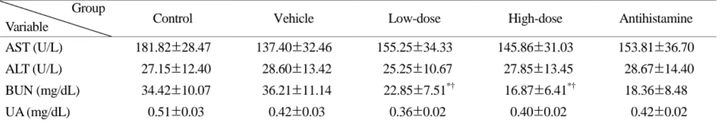 Table 2. Liver and renal markers in the five groups  Group 