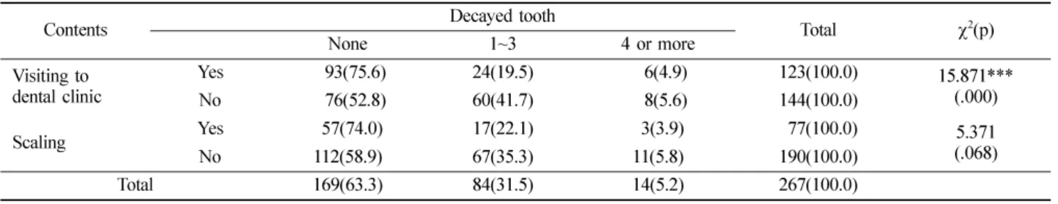 Table 2.  Dental health history  (N, %)