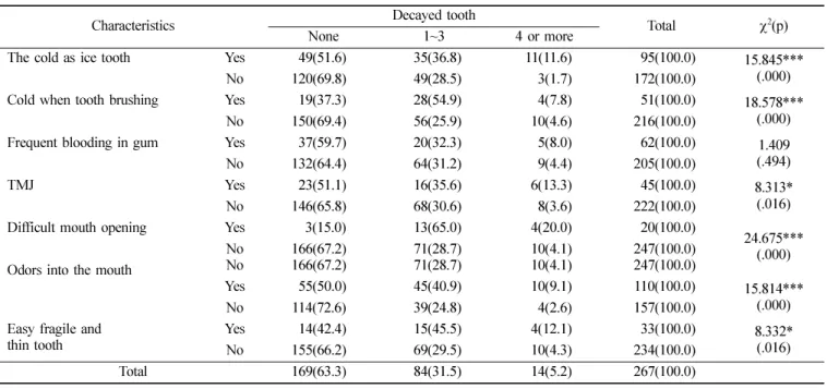 Table 5.  The oral subjective symptoms  (N, %)