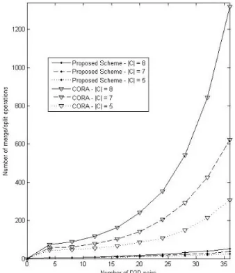 Fig. 3. User data rate in the network of 3 CUs. Fig. 4. Number of merge/split operation.