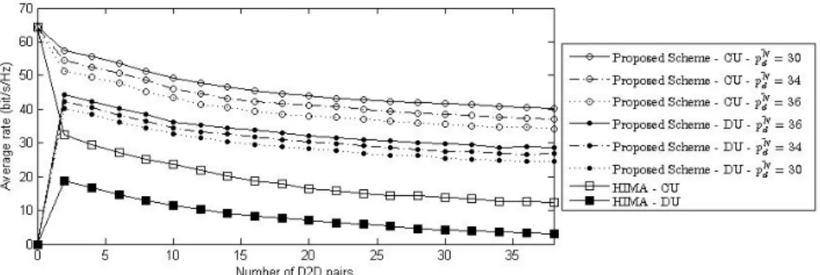 Fig. 6. Average data rate in the network of 8 CUs.