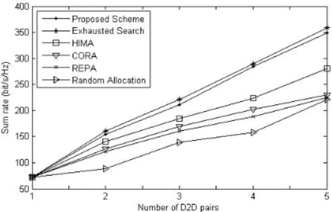 Fig. 7. Sum rate in the network of 3 CUs.