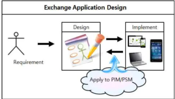 Fig. 2. MMCF(MDA Mobile Cross Framework) Design.