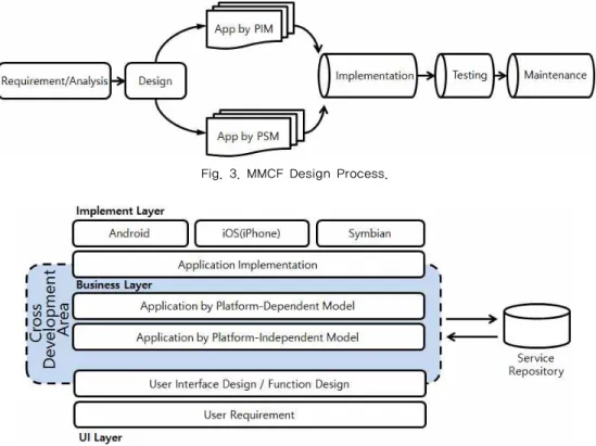 Fig. 3. MMCF Design Process.