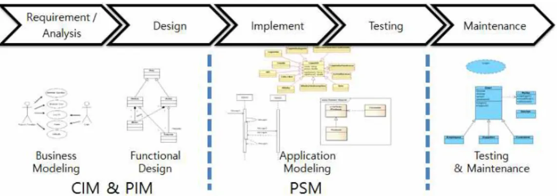 Fig. 5. MDA Mobile Cross Framework Design Process.