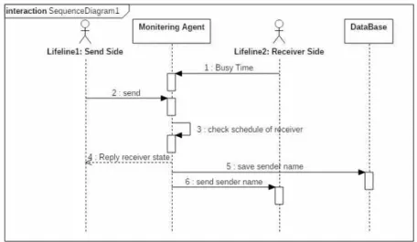 Fig. 8. Message Flow Modeling.