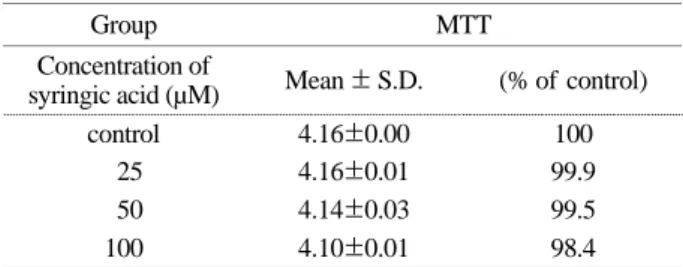 Table 1. The cytotoxicity of  phenolic compound, syringic acid by  MTT assay on normal NIH 3T3 fibrolasts 