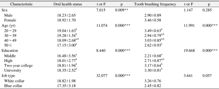 Table  1.  Oral  Health  Status  and  Tooth  Brushing  Frequency  of  Respondents  per  Day  by  General  Characteristics