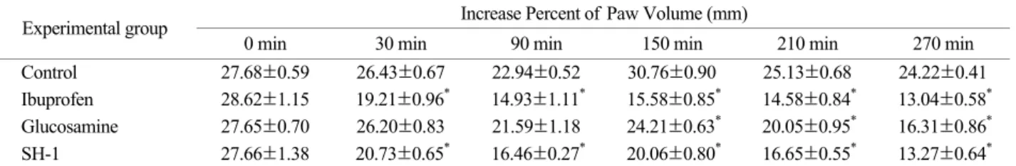 Fig. 1. The analgesic effect of  oral administrations on acetic acid induced writhing syndrome in mice (n=4, mean ± S.E.)