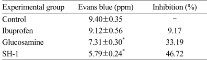 Table 4. The effect of  glucosamine hydrochloride, SH-1, ibuprofen on granuloma induced by croton oil in rats (n=4, mean ± S.E.) 