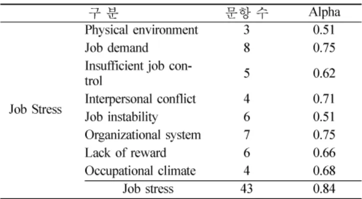 Table 1.  Reliability of measurement