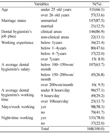 Table 2.  Generral characteristics