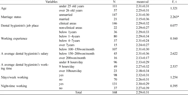 Table 7.  Job instability