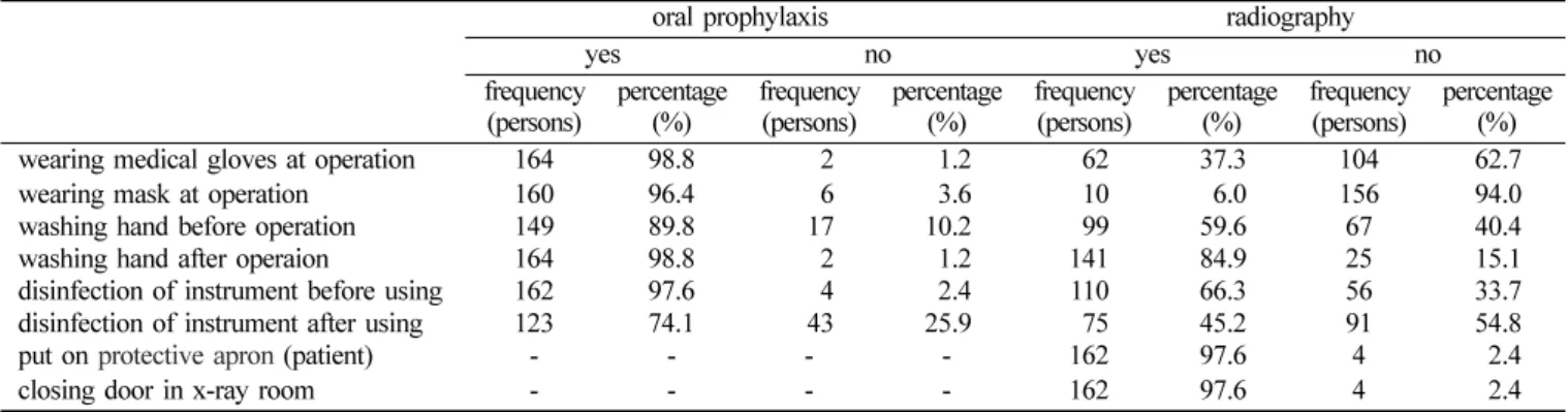 Table 1.  General character of respondent number of 