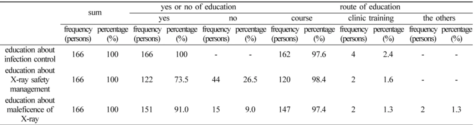 Table 5.  Yes or no and form of education about infection control