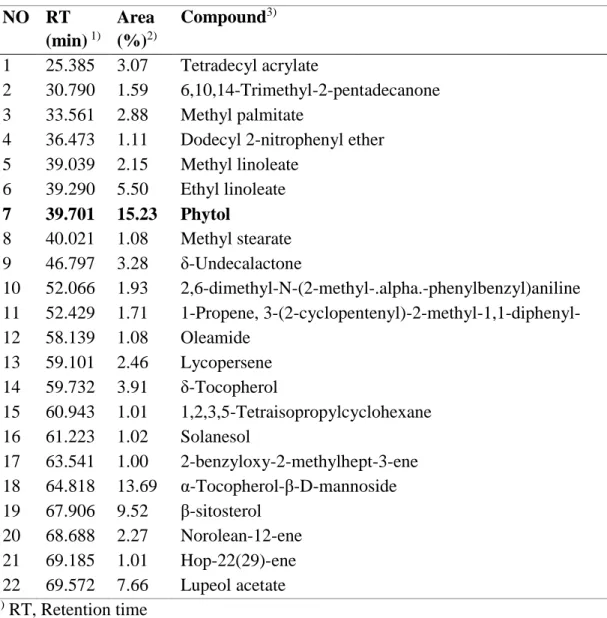 Table 1. Compounds identified from the n-hexane fraction of S. thea branch by  GC/MS analysis