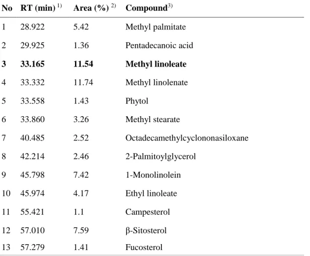 Table  2.  Compounds  identified  from  the  n-hexane  fraction  of  S.  thea  fruit  by  GC/MS analysis
