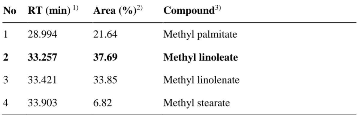 Table 3. Compounds identified from the H-3-3 fraction of S. thea fruit by    GC/MS analysis