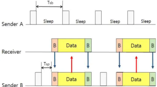 Fig. 1. Data Transmission in EEMF-MAC with two send- send-ers and one receiver.