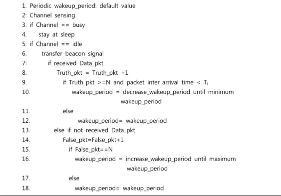 Fig. 2. The EEMF-MAC wakeup_period control algorithm of a receiver node.
