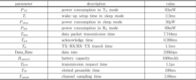 Table 1. Simulation Parameters [6]