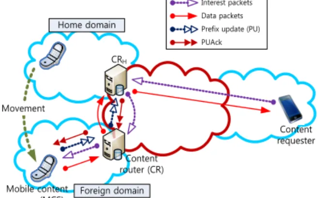 Fig. 1. Tunneling based mobility management in mobile  CCN.