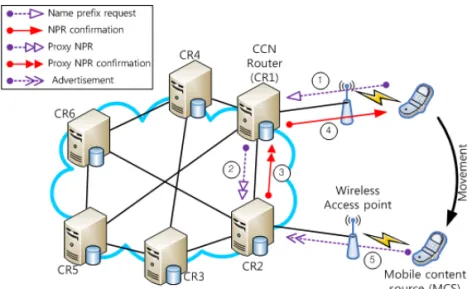 Fig. 6. Control message overhead.