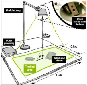 Fig. 1. Establishment of HuddleLamp.