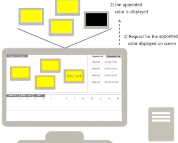 Fig. 7. Process to Recognize the Devices Layout.
