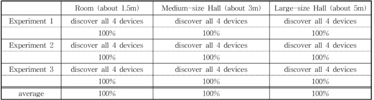 Table 2. Experimental Result of Device Layout Recognition Test