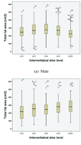 Fig. 1. Box whiskers of the total fat area according to  the location of the local measurement.
