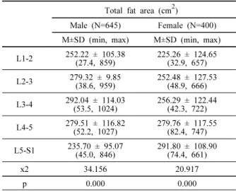 Table 2. Cruskall-Wallis test of total fat area values.