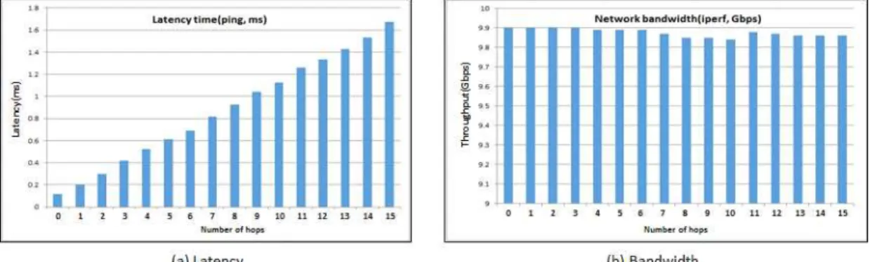 Fig. 1. Latency and bandwidth of torus network by the number of network hop.르다. 토러스 네트워크에서는 모든 노드가 상대적인 거리의 차이만 존재할 뿐 노드의 절대적인 위치간의 차이는 없다