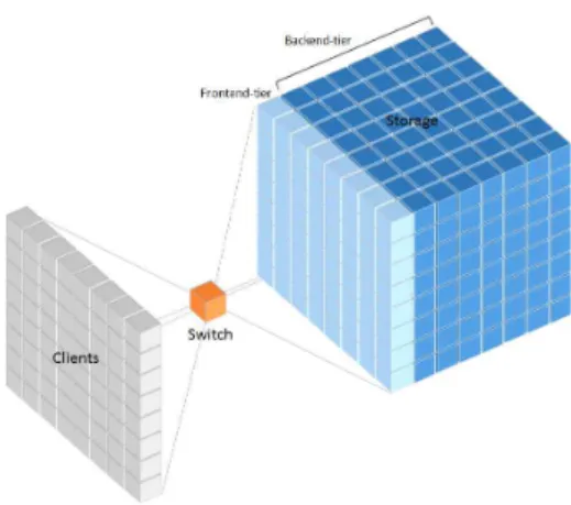 Fig. 5. Network architecture of torus based distributed  storage.