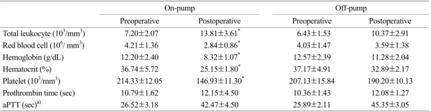 Table 2. Preoerative and postoperative hematological aspects in two groups 