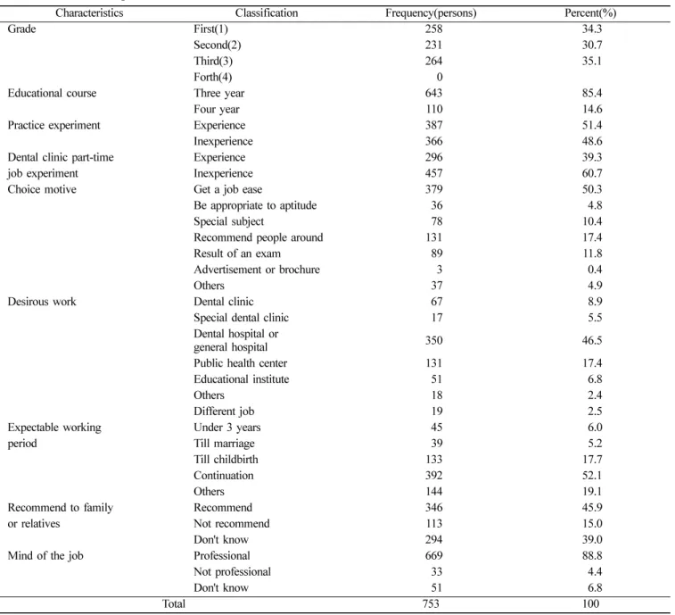 Table 1.  Distribution of general characteristics