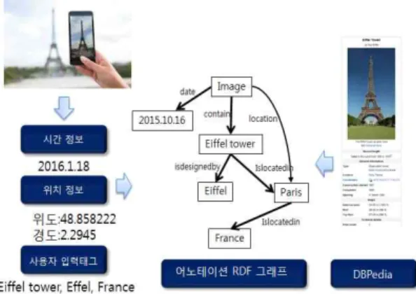 Fig. 1. Overview of image annotation in MOMENT. [5,6]. 이에 반해 본 연구에서는 모바일 기기의 상황 정보와 사용자 입력 태그 정보를 추가하여 온톨로지 기반 어노테이션을 사용한다