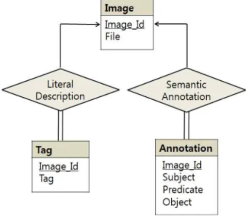 Fig. 4. Class Diagram for annotation database.