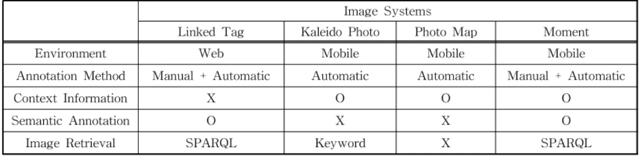 Table 1. The comparison of Image Annotation Systems