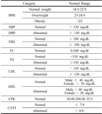 Table 1. Normal range by category 