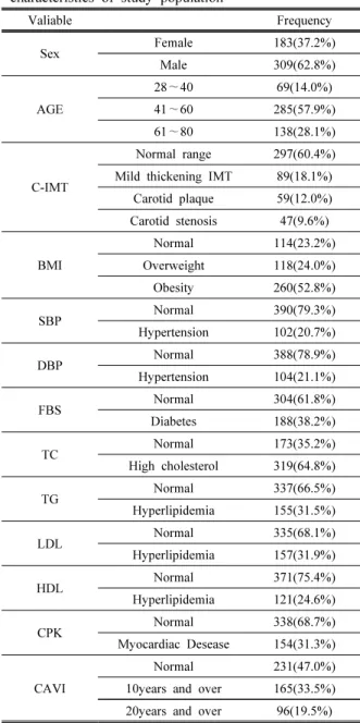 Table 2. Hematological variables and Demographic  characteristics of study population